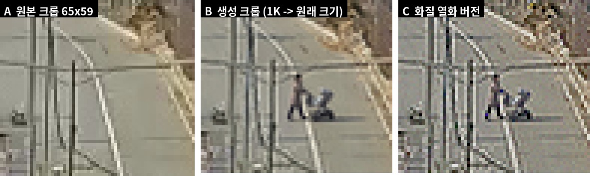 A 원본 크롭 · B 생성 크롭(원래 크기로 축소) · C 화질 맞춘 버전 — ×3 확대