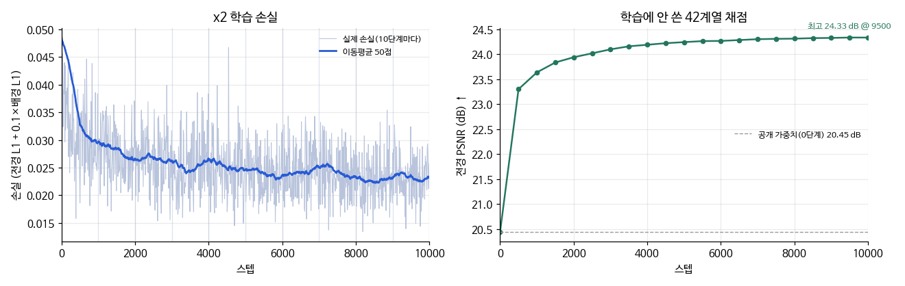 2배 손실과 검증 PSNR 그래프