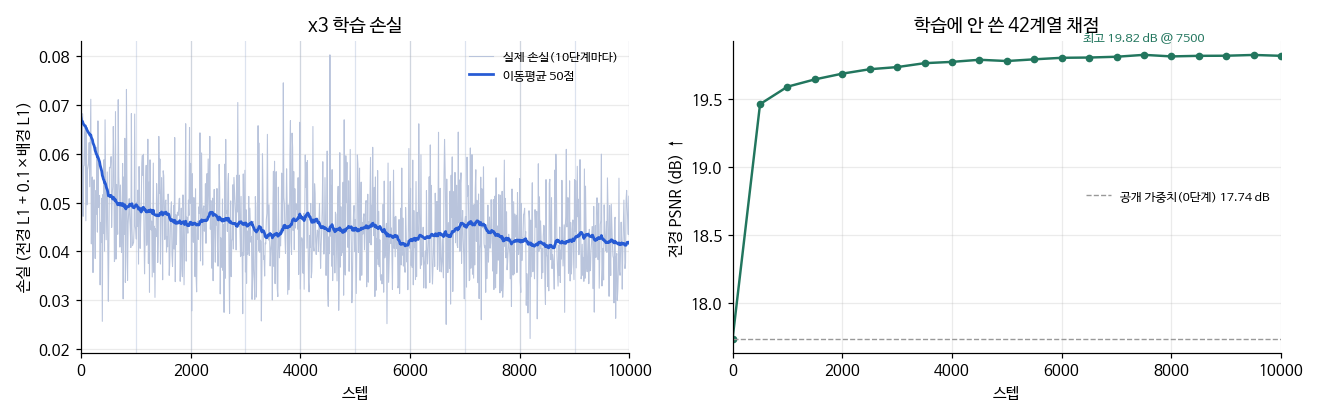 3배 손실과 검증 PSNR 그래프